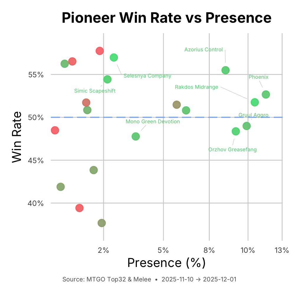 Pioneer meta update #mtg #pioneer