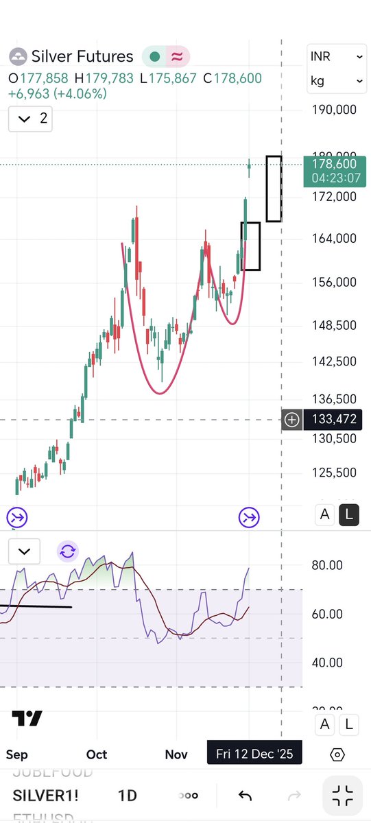 #Silver
whatsapp.com/channel/0029Vb… Hey silver see you soon😉
Almost 22000 points up
Then vs now🔥🔥

#NewLearinigs 
#Analysis