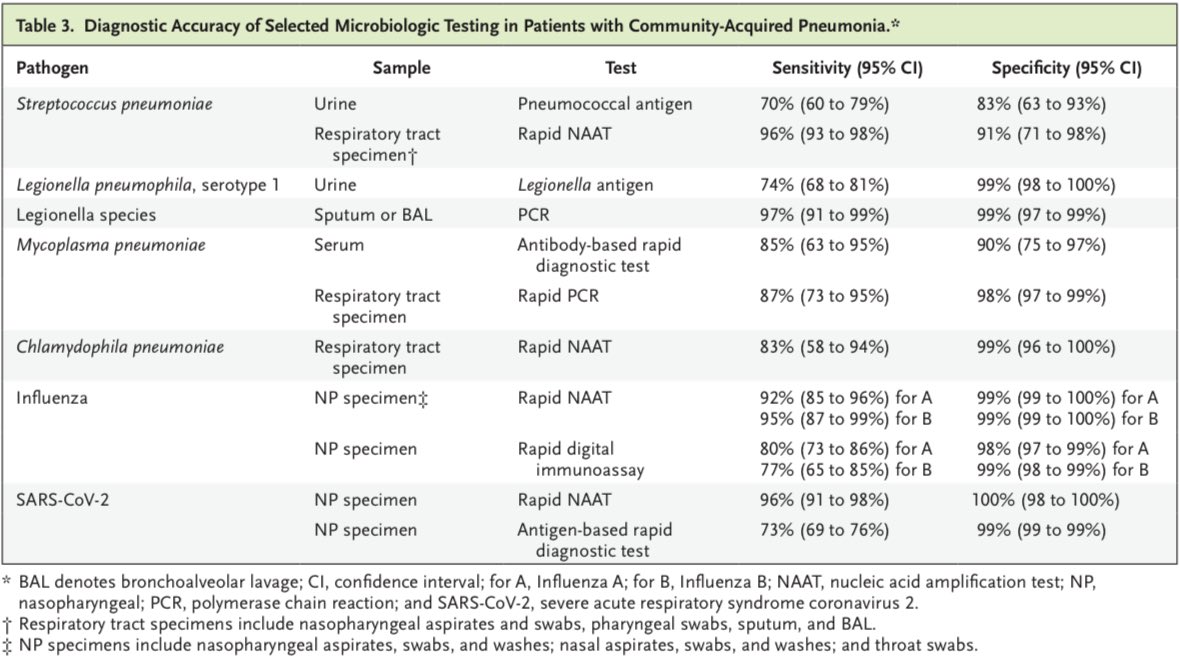 AmbrizMau's tweet photo. Neumonía adquirida en la comunidad en adultos.

NEJM Evid 2025; DOI: 10.1056/EVIDra2500170 https://t.co/mKgzMVLN0y