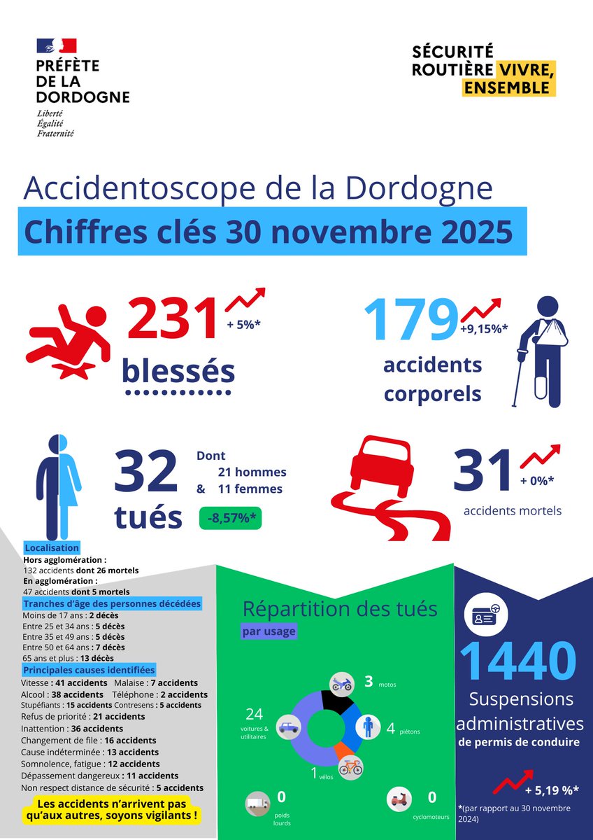 Image de Préfète de la Dordogne - 🚨En #Dordogne: + 9,15% d’accidents +5% de blessés et 32 décès sur les routes de Dordogne depuis jan