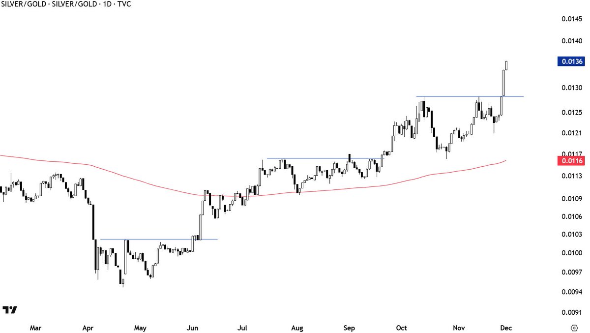 TechCharts's tweet image. #SILVER outperforms #GOLD
