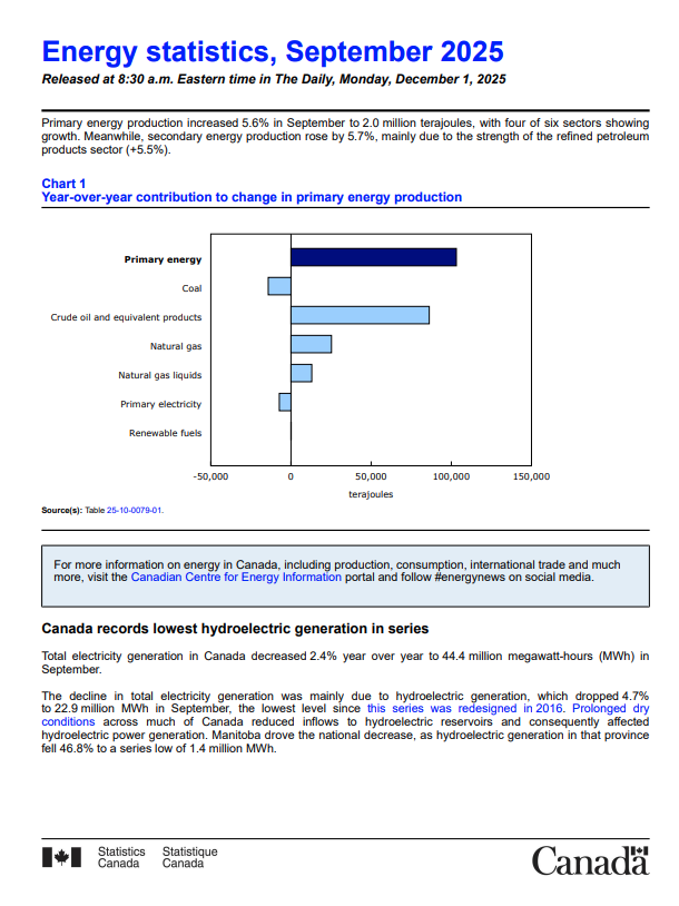🇨🇦⚡️ Canada’s hydroelectric generation hit its lowest level since 2016, down 4.7% YoY to 22.9M MWh in September. 

Prolonged drought = less water, less power. Manitoba saw a 46.8% drop. 

What does this mean for energy security &amp; trade? 🌍⚡ 

Why this matters

Hydroelectricity