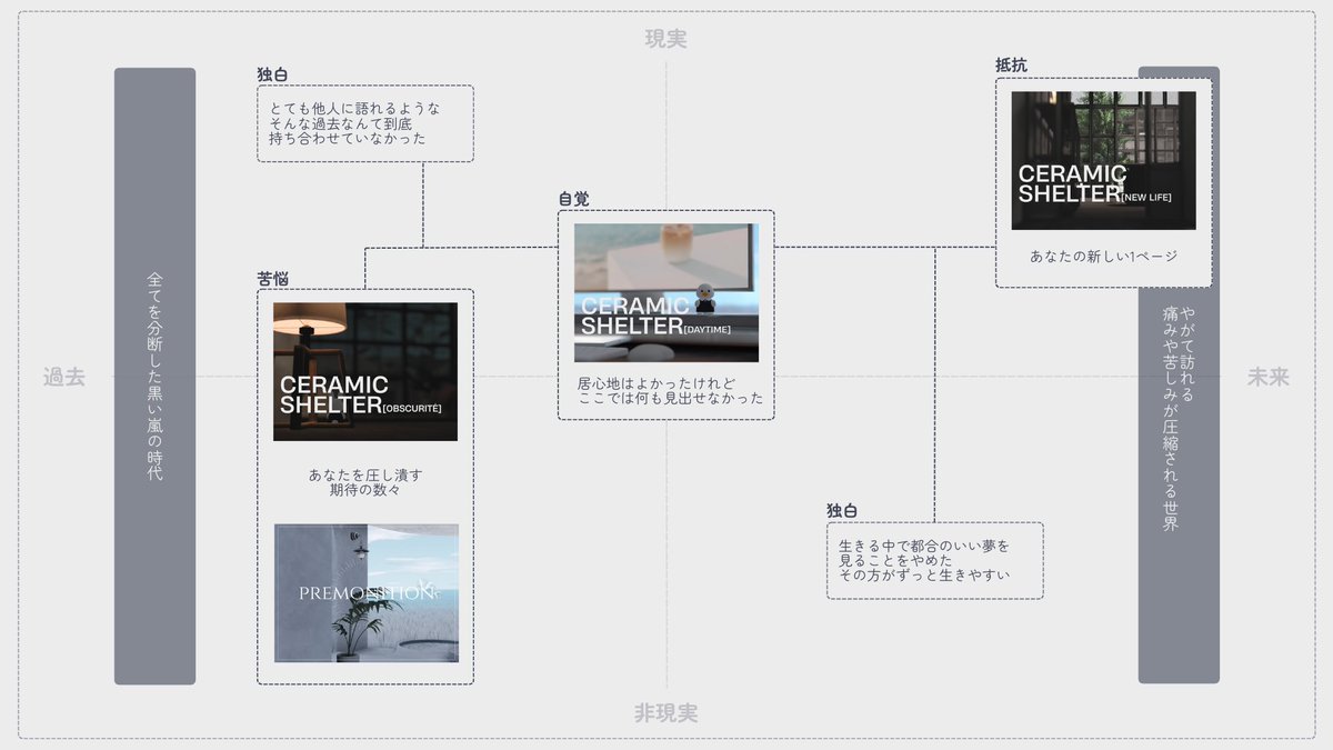 現在までに公開しているワールドの関係性や世界観です