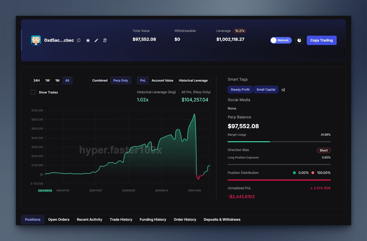 hyperx_faster's tweet image. Who’s the next $4.5K → $200K Wallet? 
(Our founder @lucas_faster previously shared this wallet that turned $4,500 into over $200K)
hyper.faster100x.com/hyperliquid/tr…

Take your best guess, drop a number to vote!

1. Small-Cap Sniper
Smaller bankroll,  altcoin-focused, 2x&apos;d port in 1 month…