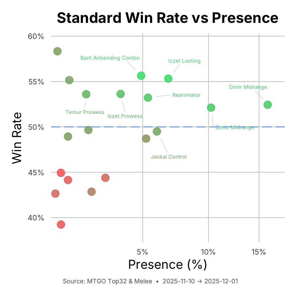 Standard meta update #mtg #standard