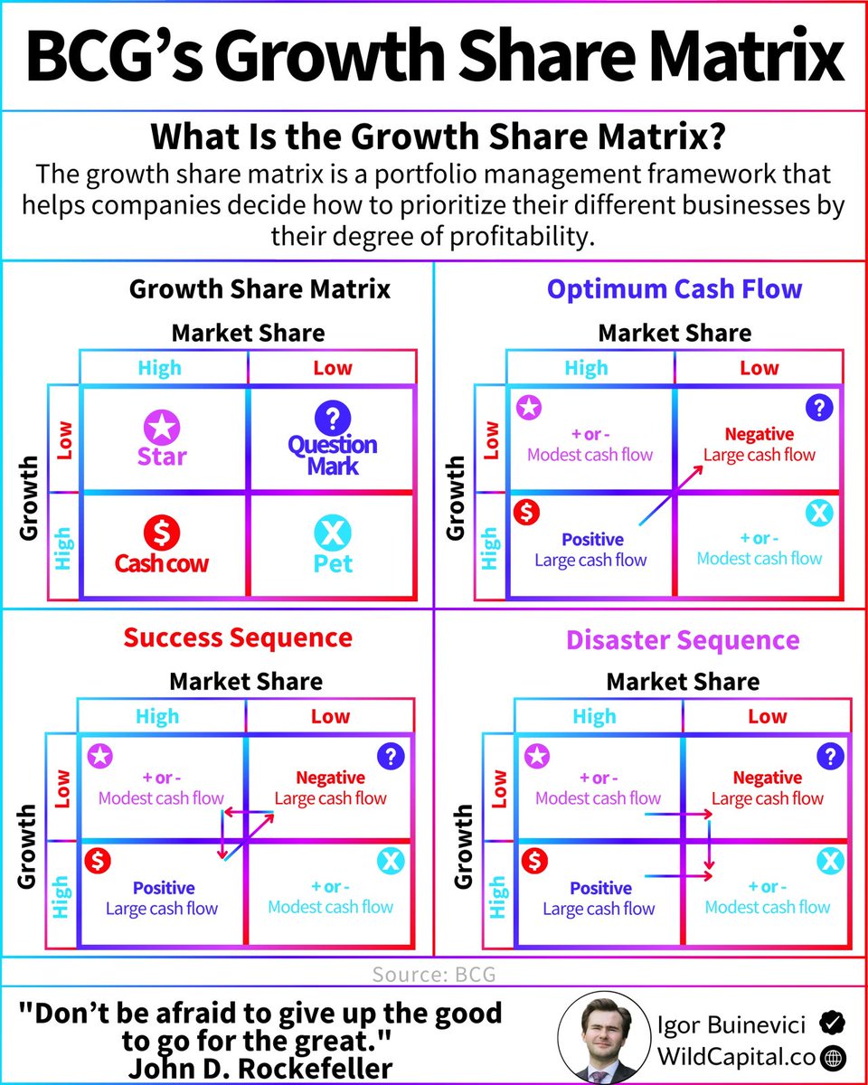 Igor_Buinevici's tweet photo. Only 8% of businesses scale successfully.

This concept can help you be among them:

BCG Growth-Share Matrix.

Many people know this concept, but few use it.

However, it can be extremely valuable in strategy:

Helping you prioritize where to invest.

It categorizes business units into four types based on market share and growth rate:

⭐ Stars – High growth, high market share.

These are your future cash cows. Keep investing.

💰 Cash Cows – Low growth, high market share.

They generate steady profits. Extract cash, but don’t overinvest.

❓ Question Marks – High growth, low market share.

Potential future stars - or expensive mistakes. Choose wisely.

🐶 Pets – Low growth, low market share.

They drain resources. Exit or pivot.

The best growth scenario? Avoid Pets.

A) Invest in promising Question Marks to increase market share.

B) With successful investment, the unit becomes a Star, leading in a high-growth market.

C) As market growth slows, the Star transitions into a Cash Cow, generating steady cash flow.

And make sure to avoid this scenario:

A) Invest in a unit with potential but uncertainty.

B) Despite investment, the unit doesn’t achieve the desired market position.

C) The unit remains in a low market share position as market growth slows, leading to minimal returns.

💡 The key takeaway?

Invest strategically.

Know when to double down and when to cut losses before a business drains resources.

P.S. How do you decide where to invest your time and money?

♻️ Repost so more businesses scale into Stars!

----

📌 Get my top 100 infographics for free:
1) Follow me.
2) Subscribe to my free newsletter at https://t.co/jTnaNRaV2d

.
You’ll receive them (including this one) directly in your welcome email.