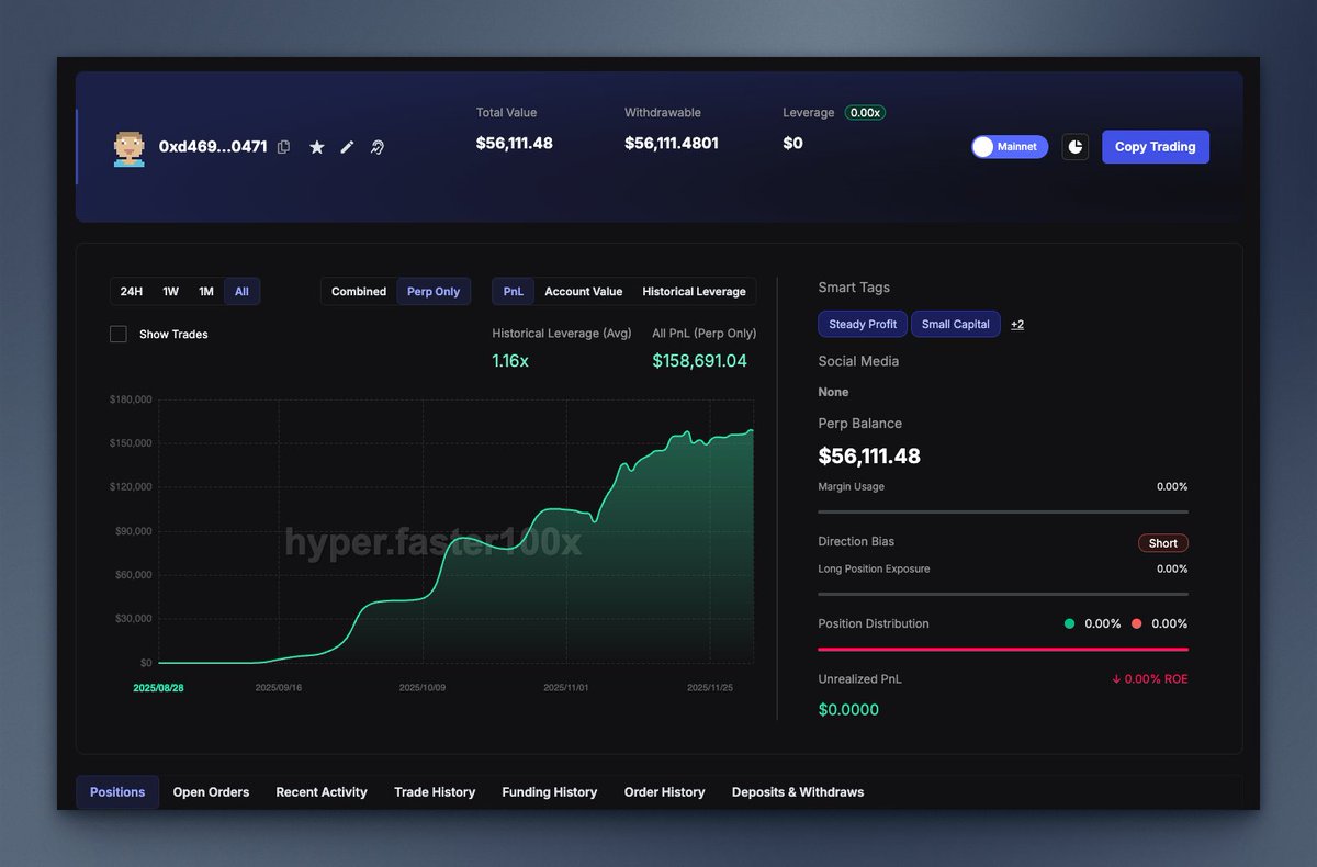 hyperx_faster's tweet image. Who’s the next $4.5K → $200K Wallet? 
(Our founder @lucas_faster previously shared this wallet that turned $4,500 into over $200K)
hyper.faster100x.com/hyperliquid/tr…

Take your best guess, drop a number to vote!

1. Small-Cap Sniper
Smaller bankroll,  altcoin-focused, 2x&apos;d port in 1 month…
