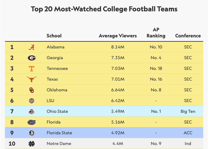 GeneralJPatts's tweet photo. @CFBHome Have you ever heard of tv ratings? https://t.co/ZpPi6Kt2dm