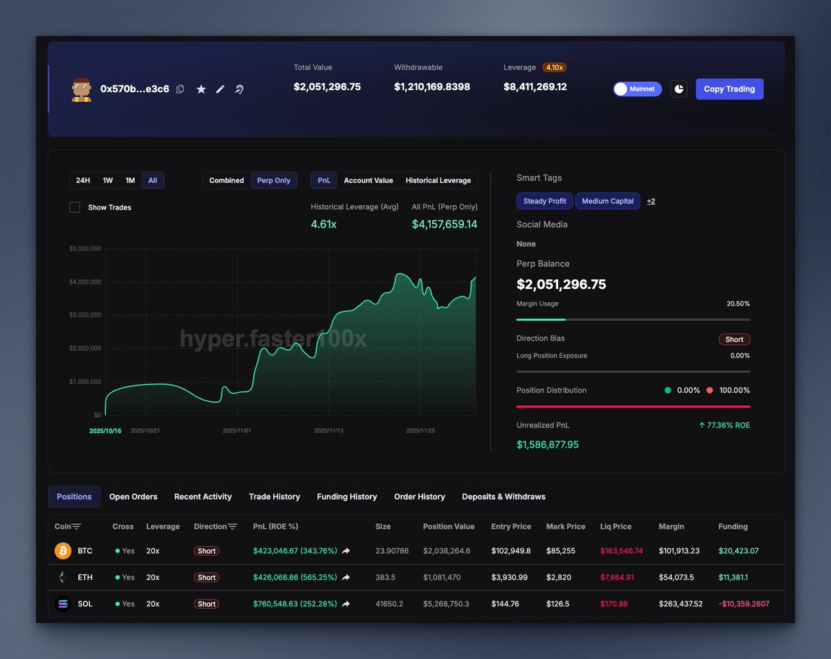 hyperx_faster's tweet image. Who’s the next $4.5K → $200K Wallet? 
(Our founder @lucas_faster previously shared this wallet that turned $4,500 into over $200K)
hyper.faster100x.com/hyperliquid/tr…

Take your best guess, drop a number to vote!

1. Small-Cap Sniper
Smaller bankroll,  altcoin-focused, 2x&apos;d port in 1 month…