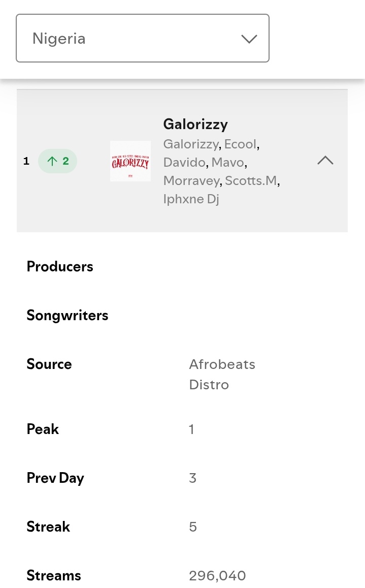Beckkyyy55's tweet image. .@ECoolOfficial w/ @davido, @mavoswago, @morravey ,SCOTT.M &amp;amp; @iphxnedj “Galorizzy” reaches a new Peak on Nigeria 🇳🇬 Spotify Daily top songs at #1(+2)!!📈🔥🔥

- 296k+ Streams