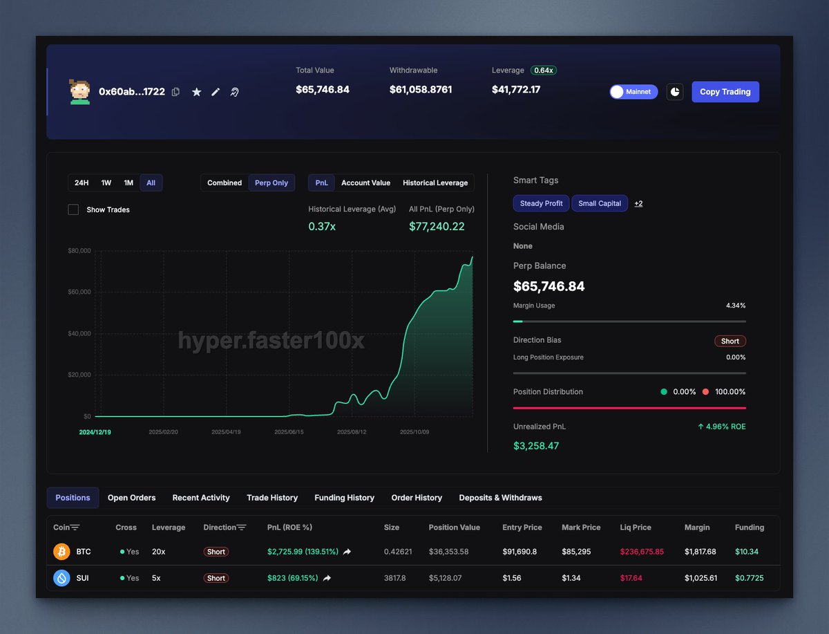 hyperx_faster's tweet image. Who’s the next $4.5K → $200K Wallet? 
(Our founder @lucas_faster previously shared this wallet that turned $4,500 into over $200K)
hyper.faster100x.com/hyperliquid/tr…

Take your best guess, drop a number to vote!

1. Small-Cap Sniper
Smaller bankroll,  altcoin-focused, 2x&apos;d port in 1 month…