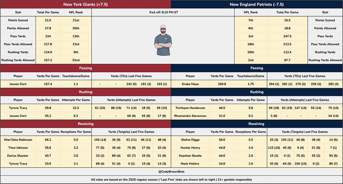 CodyBrownBets's tweet photo. 📈 MNF Hit Rates + Data Duel

All the data you need to build a parlay…

Drake Maye 225+ Passing Yards in 5/5
Jaxson Dart 175+ Passing Yards in 5/5
TreVeyon Henderson 50+ Rushing Yards in 5/5 
Theo Johnson 3+ Receptions in 5/5
Mack Hollins 2+ Receptions in 5/5 
Wan'Dale Robinson 40+ Receiving Yards in 4/5 
Wan'Dale Robinson 4+ Receptions in 4/5