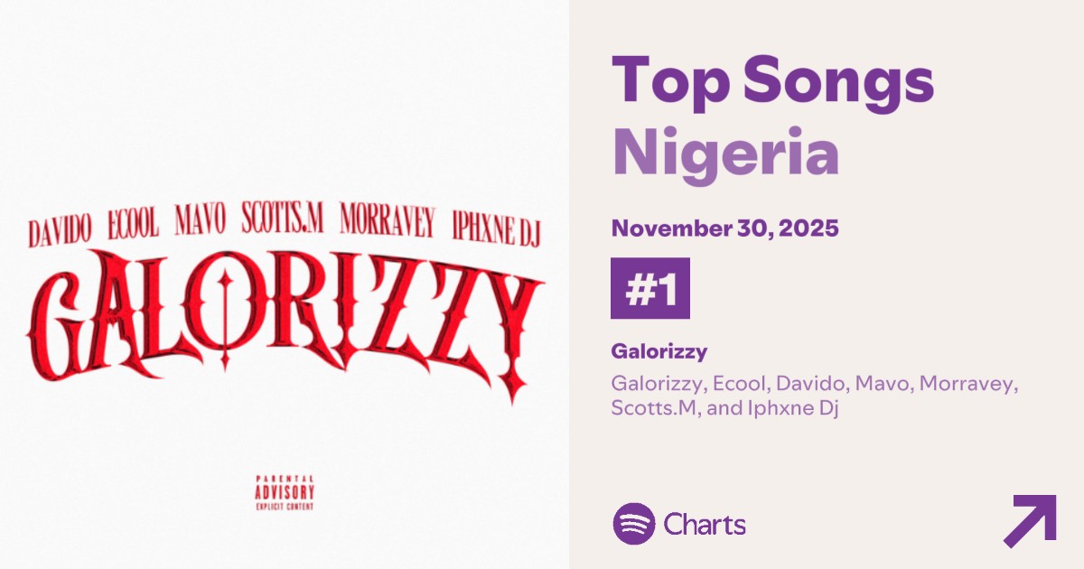 DaVidoCharts's tweet image. “GALORIZZY” hits a new peak at #1 on Nigeria 🇳🇬 Spotify daily Top songs Chart with 296,040 Streams.