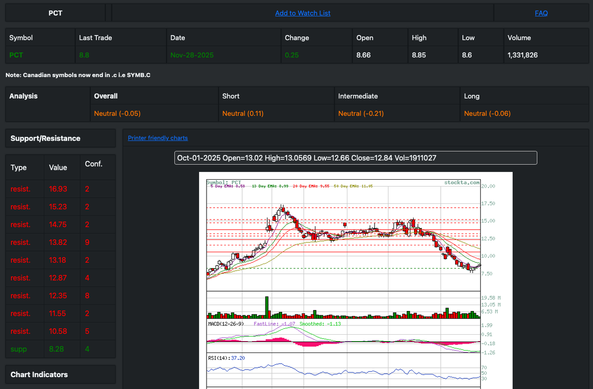 StockTAdotCom's tweet image. $PCT neutral across the board. Support at 8.28. RSI and MACD starting to curl up.