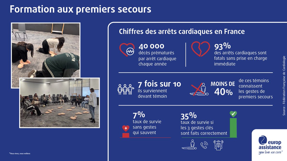 💓Chaque minute compte
En France, 40 000 décès/an sont liés à un arrêt cardiaque. Avec les gestes qui sauvent, les chances de survie sont multipliées par 4.

Chez Europ Assistance, 125 collaborateurs ont été formés aux premiers secours par nos équipes médicales.

#youlivewecare