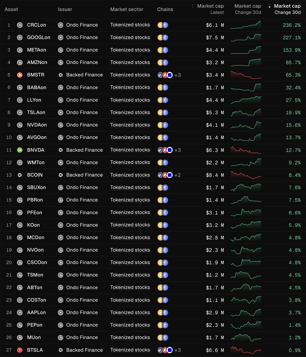 Table showing the fastest growing tokenized stocks by market cap change
