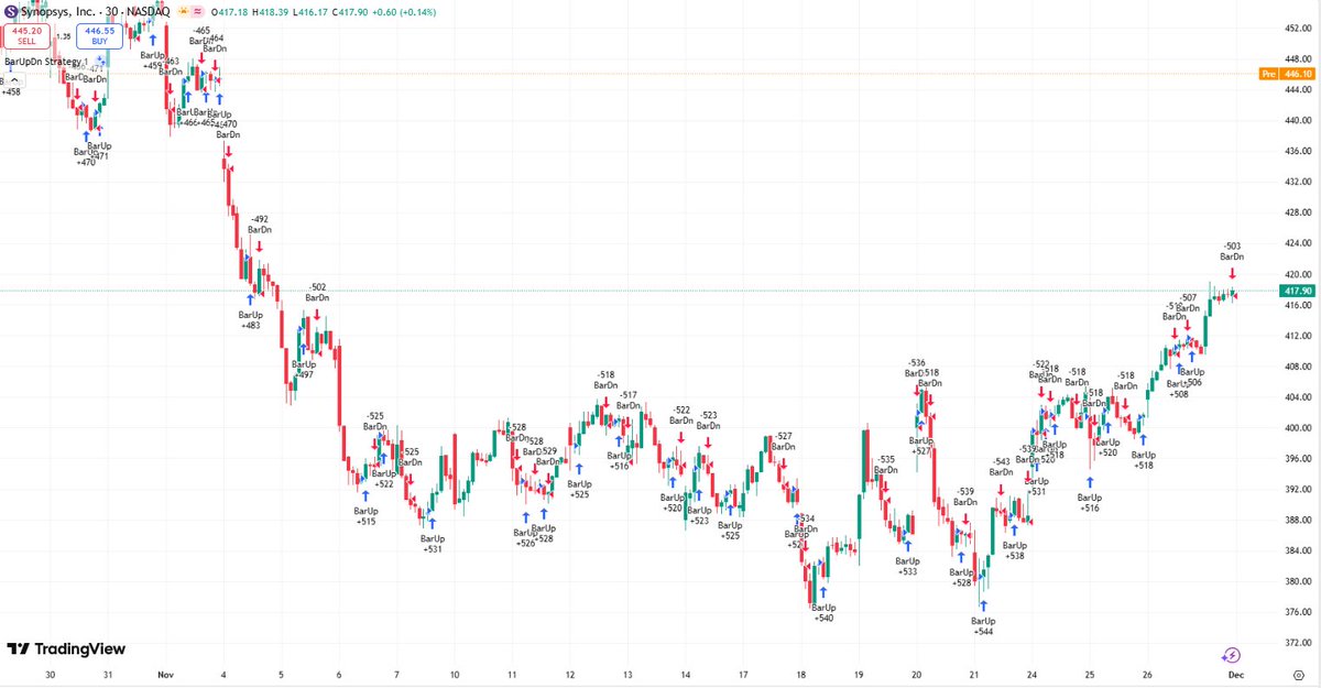 sofroy33's tweet image. $SNPS +7.8% PM 🚀

NVIDIA investing $2B @ $414.79/share is a serious AI ecosystem bet.

SNPS is down YTD, but this could flip the entire semiconductor cycle narrative.

👉 Bullish or too early?
