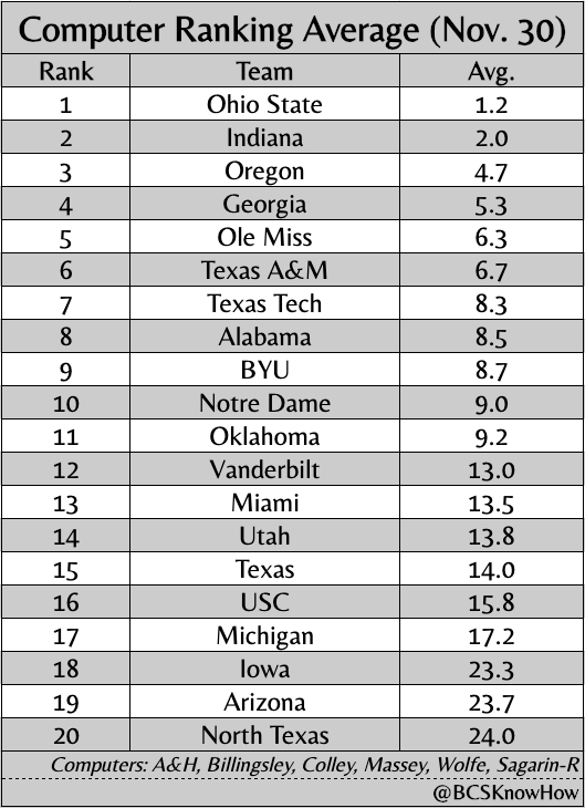 Let's take a look at the top 20 teams by average ranking according to these computers only: