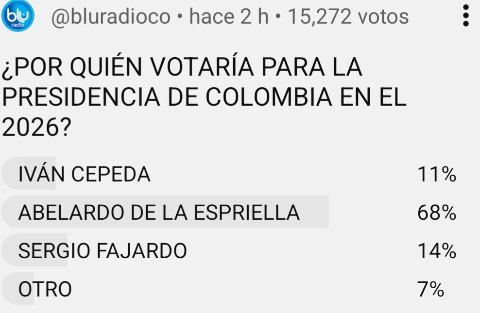 Encuesta en vivo de <a href="/BluRadioCo/">BluRadio Colombia</a>. con sus oyentes en YouTube.

Van 15272 personas encuestadas.

68% dice que votará por <a href="/ABDELAESPRIELLA/">Abelardo De La Espriella</a>

14% dice que votará por el tibio Sergio Fajardo

11% dice que votará por el guerrillero, Iván Cepeda

El TIGRE 🐅 Abelardo en primera vuelta.