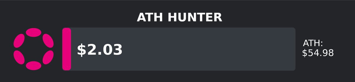 ATHCryptoHunter's tweet image. $DOT is now $2.03 — that’s $52.95 (96.4%) below its all-time high of $54.98. 📉 #Polkadot