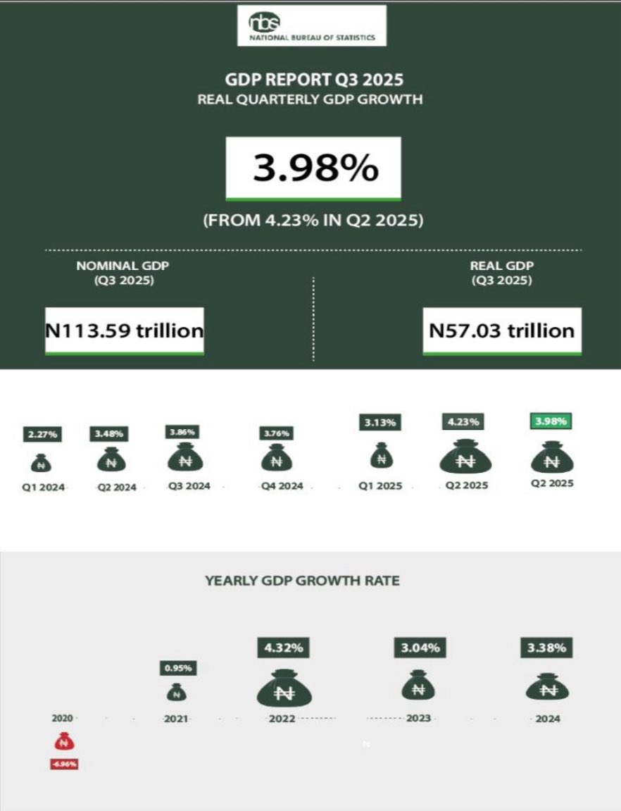 NBS_Nigeria's tweet image. Gross Domestic Product grew by 3.98% (YoY) in real terms in Q3 2025. This growth rate is higher than the 3.86% recorded in Q3 2024.

Agriculture grew by 3.79% in Q3 2025, an improvement from 2.55% recorded Q3 2024.

Read the Q3 2025 GDP report here: microdata.nigerianstat.gov.ng/index.php/cata…