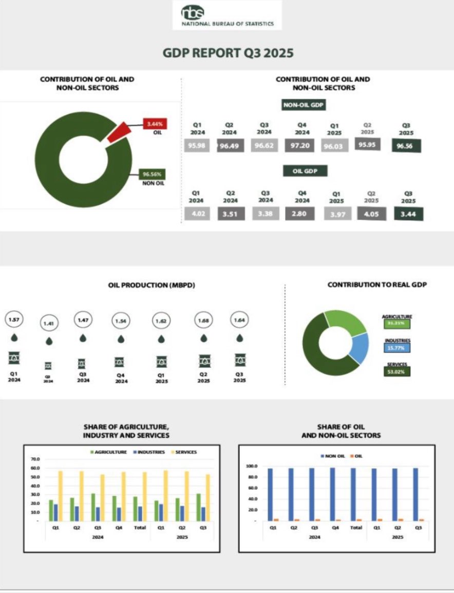 NBS_Nigeria's tweet image. Gross Domestic Product grew by 3.98% (YoY) in real terms in Q3 2025. This growth rate is higher than the 3.86% recorded in Q3 2024.

Agriculture grew by 3.79% in Q3 2025, an improvement from 2.55% recorded Q3 2024.

Read the Q3 2025 GDP report here: microdata.nigerianstat.gov.ng/index.php/cata…