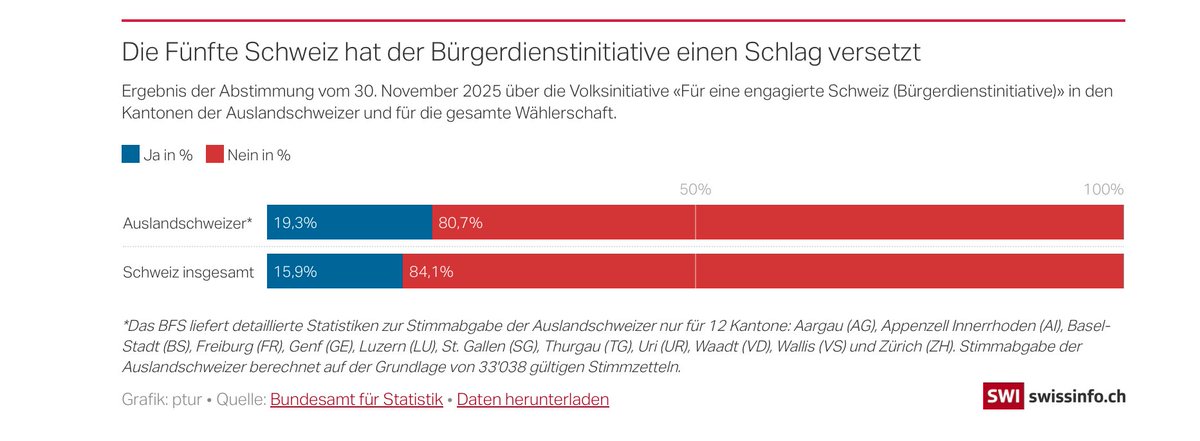 wahlforschung0's tweet photo. #Abst25
Schweizer:innen im Ausland, die abstimmten, waren etwas  gnädiger. Oder: Der Rückgang der Zustimmung im Abstimmungskampf  dürfte ausserhalb der Schweiz geringer gewesen sein. 
 https://t.co/Xc8boGI3mU https://t.co/4dECOmwTRY