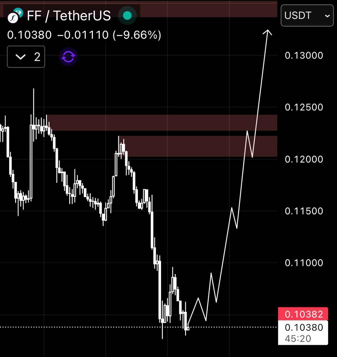 _mikebrownn_'s tweet image. $FF Showing Signs of an Upswing. 

The price bounced strongly from the support zone around 0.103–0.105 and touched the downtrend line, testing the next resistance. 

As long as this base holds, the structure favors continuation.

A break above 0.115–0.117 could ignite momentum,…