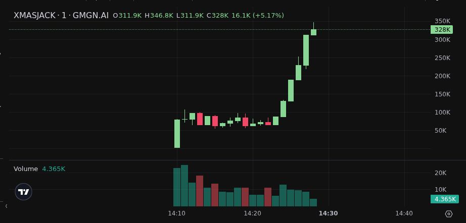 MaschioAgustin's tweet photo. 📈 Slow grind turning steep — $XMASJACK 2X
From 132K to 343K in no time
Is this just the beginning? 👀
H3Pvge7Xk9ioBHyrBZboxEZNmo4ApHbrD4T8i5Hhpump
📣 Join us → https://t.co/icl42EifIb
#Sol #crypto #XMASJACK https://t.co/JpKUw9alnH