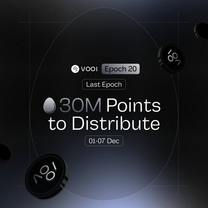 Tanv1206's tweet photo. Breaking: @vooi_io Activity Snapshot hits at the end of this week, and the Cookie Snappers Snapshot drops alongside it. This is the final epoch — 30M Points are up for distribution! $VOOI Claim Application is re-opened to give everyone plenty of time to register https://t.co/9NplbdQdvH