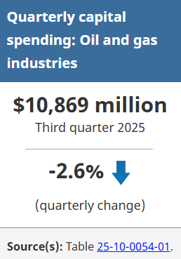 📉 Canada’s oil &amp; gas capital spending fell 2.6% QoQ to $10.9B in Q3 2025. At the same time, hydroelectric generation hit its lowest level since 2016 (down 4.7% YoY).

Why it matters:
✅ Increased water usage  &amp; drought = less hydro power
✅ Lower O&amp;G investment = risk to energy
