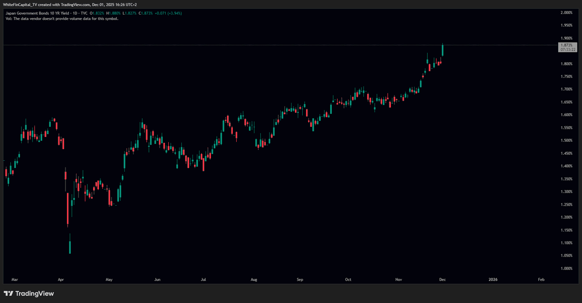 Japan's 10 year yield keeps climbing. This is quietly becoming the most important macro story at the moment, and should not be overlooked.

Hope for the best, prepare for the worst.
The game is not prediction, it's anticipation.