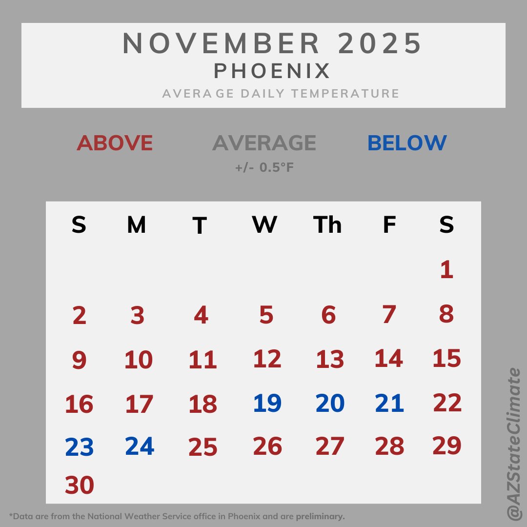Remember last Nov 2024 being on the cooler side? ...not for Nov 2025. 🥵#azwx