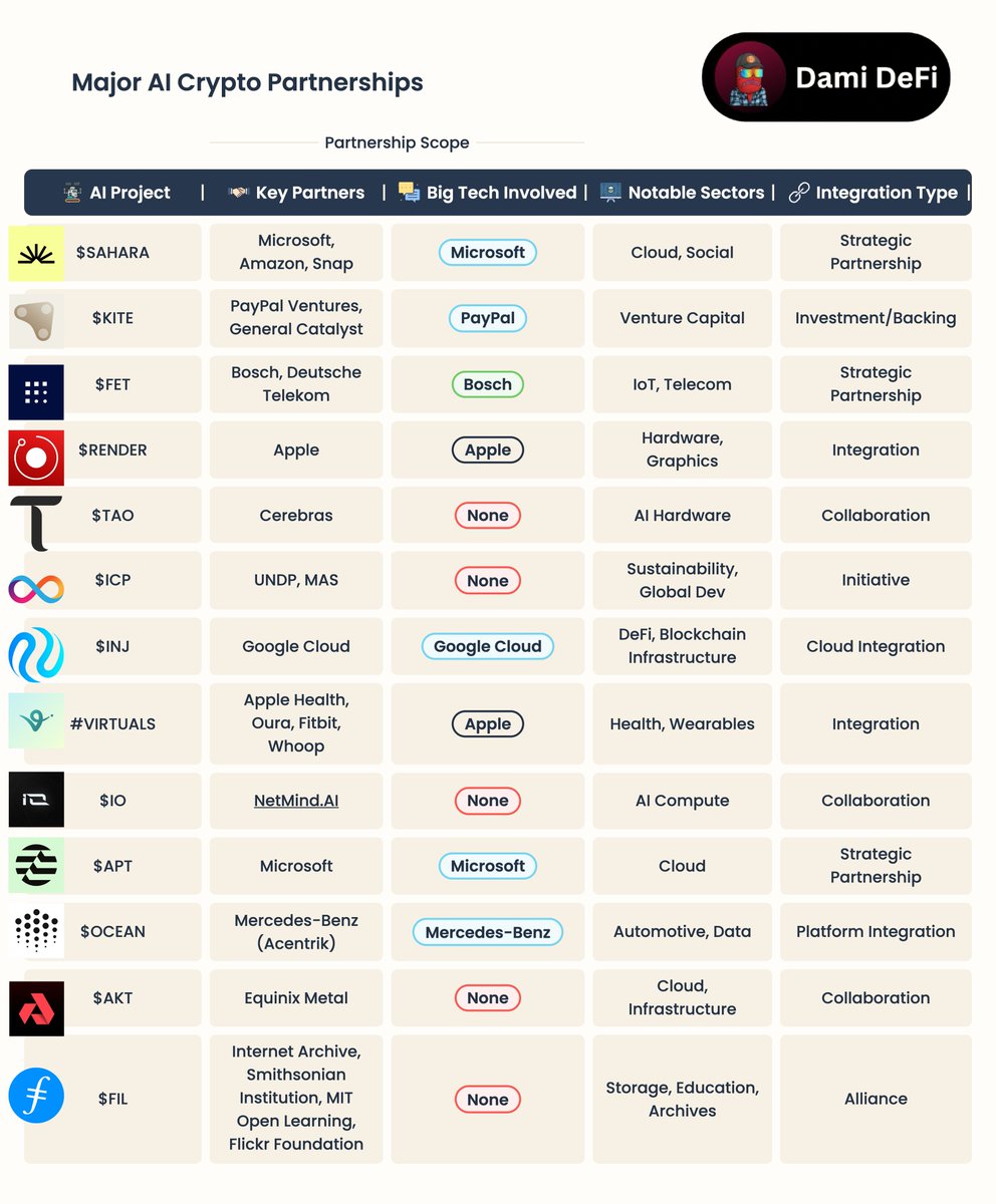 🔥 AI Crypto 2025 : les vrais partenariats
$SAHARA → Microsoft + Amazon 
$RENDER → Apple 
$FET → Bosch + Deutsche Telekom 
$OCEAN → Mercedes-Benz 
$INJ → Google Cloud 
$VIRTUALS → Apple Health + Oura

L’IA crypto n’est pas morte, elle bosse avec les géants.
Ton favori ? 👇