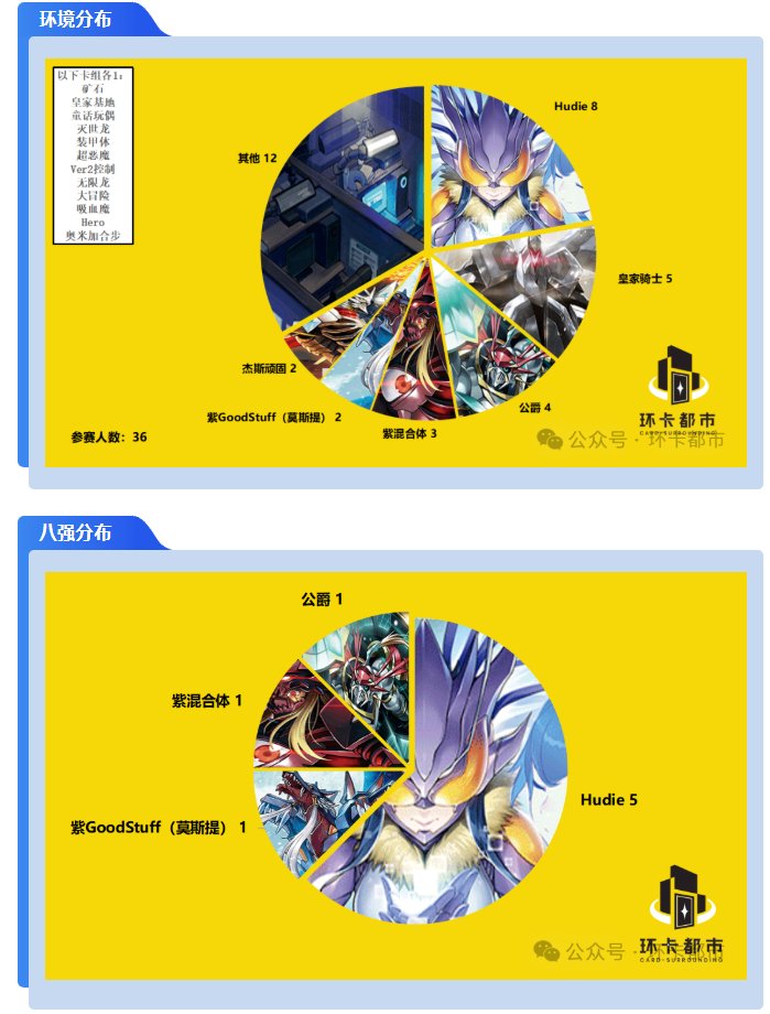 chaosmon134650's tweet image. 环卡都市 Card-Surrounding
11.29 数码宝贝“被选中的大人杯”生日特别版
36人
冠军：哀的战士——公爵（Duke）
亚军：达克——紫混合体（Purple Hybrid）
四强：天使好玩不 ——Hudie
四强：Vulture——紫GoodStuff（莫斯提）【Maste】
HBD RushDark🎂
#デジカ  #デジモンカードゲーム #DigimonCardGame