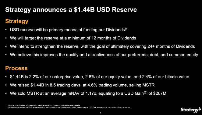 Mulana_intern's tweet image. $MSTR has raised $1.44 billion over the past two weeks, fully covering its year-end dividend obligation. Company will maintain a U.S. dollar reserve sufficient to fund 12–24 months of dividends going forward. This should help ease investor concerns on its liquidity risk. #DAT