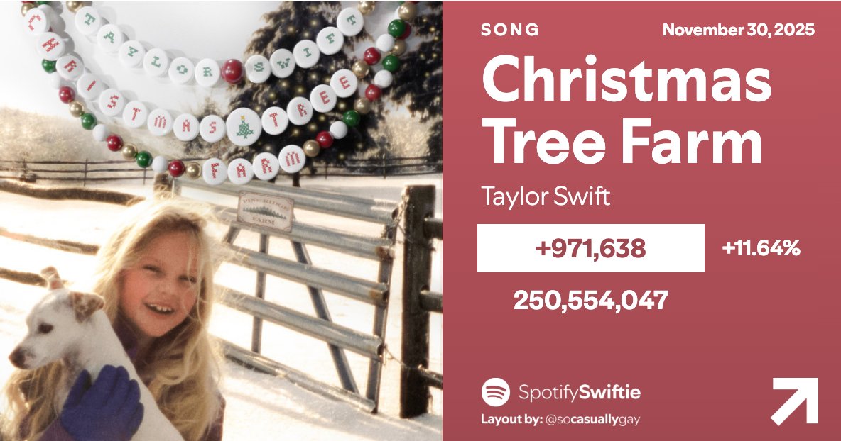SpotifySwiftie's tweet image. &quot;Christmas Tree Farm&quot; by Taylor Swift received 971,638 streams on Spotify yesterday, up 11.64%!

It was Taylor Swift&apos;s 5th most streamed song yesterday [+4]!