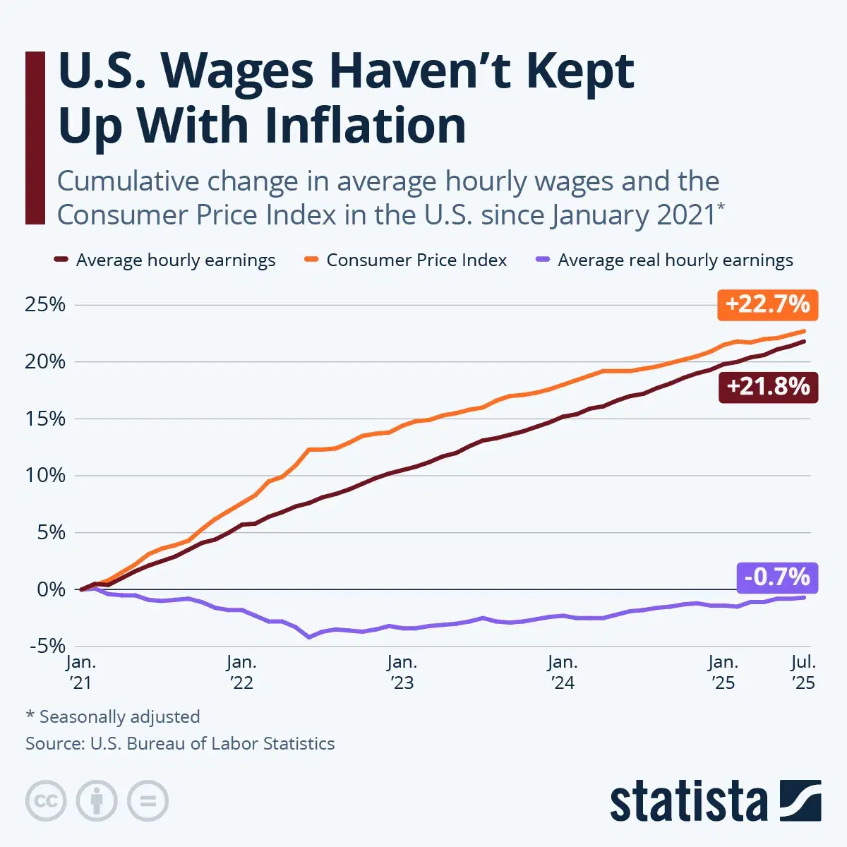ShaunGhavami's tweet image. If you made $100K last year…

This year, you’d need $121,500 just to have the same buying power.

The gap is getting wider every single month.

And it&apos;s going to crush everyone who isn’t prepared.

Here’s how to escape the inflation trap in 2026: