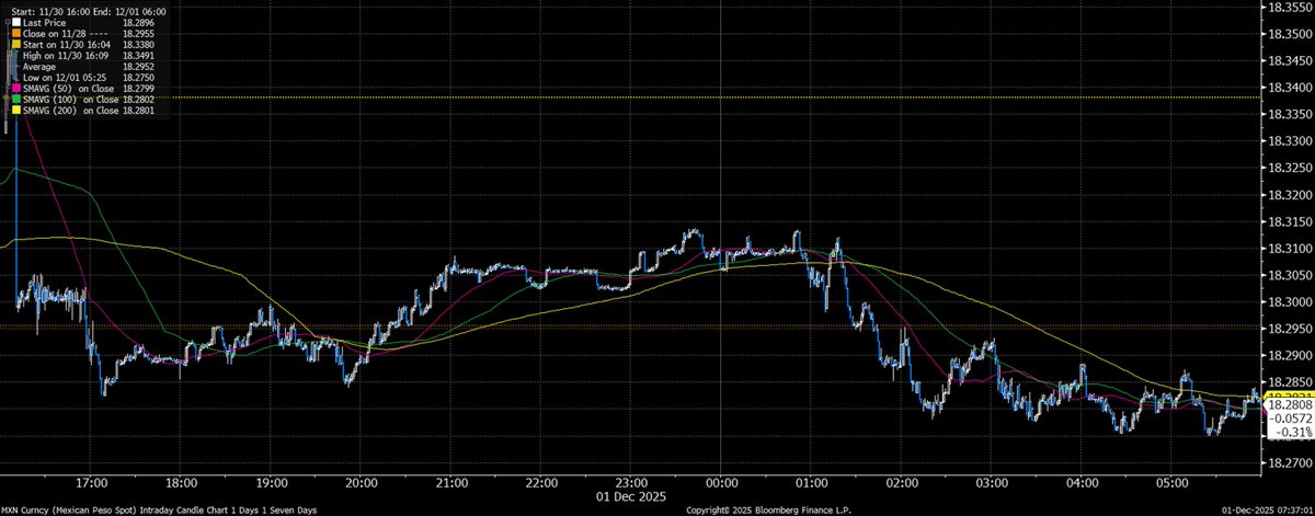 💱En la sesión overnight el tipo de cambio alcanzó un mínimo de $18.2750 y un máximo de $18.3491. En la apertura, el peso mexicano🇲🇽se aprecia 0.16%↗️, cotiza en el mercado spot en alrededor de $18.2606. Es la 10a divisa que presenta mayores ganancias frente al #dolar esta mañana