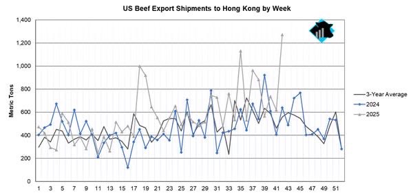 Beef shipments to Hong Kong in the latest data (week of October 13th due to gov't shutdown) reached the highest volume so far in 2025. At 1,273 MT, that was more than double the 3-year average. 
￼