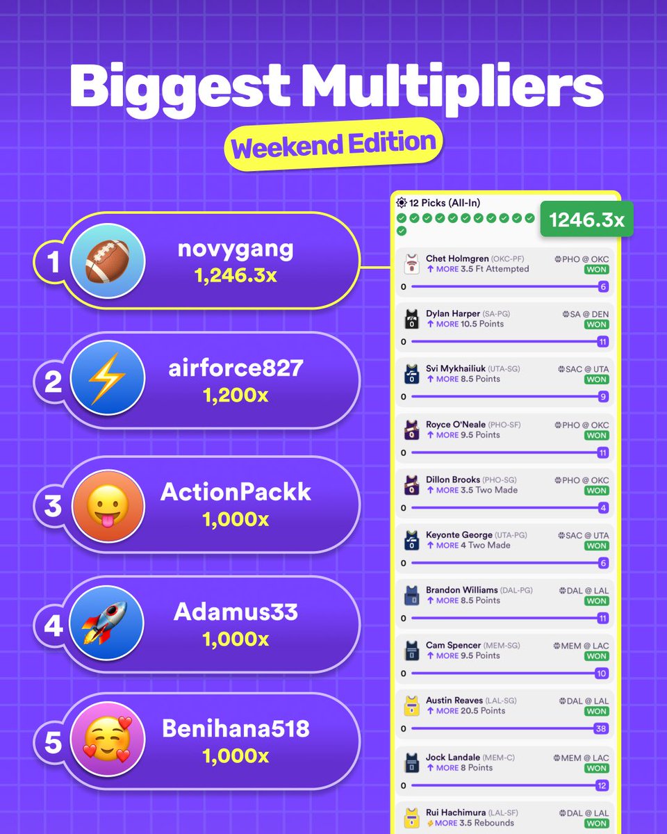 DabbleFantasy's tweet image. These Dabblers had a good holiday weekend 🤑