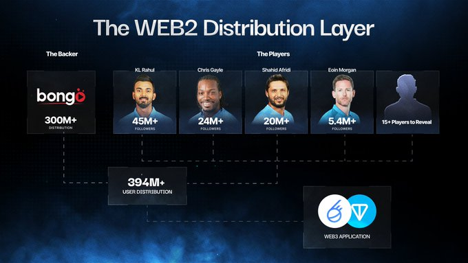 DeFiDecoder_'s tweet image. The Cricket world has more than 2.5B fans worldwide, and it could be where the SportsFi scene spawns from
​
This is a whole Global Sports movement, and $SIXR is already reaching 300M+ via Bongo, and ~394M+ across the full distribution ecosystem
​
And they&apos;re going to go even…
