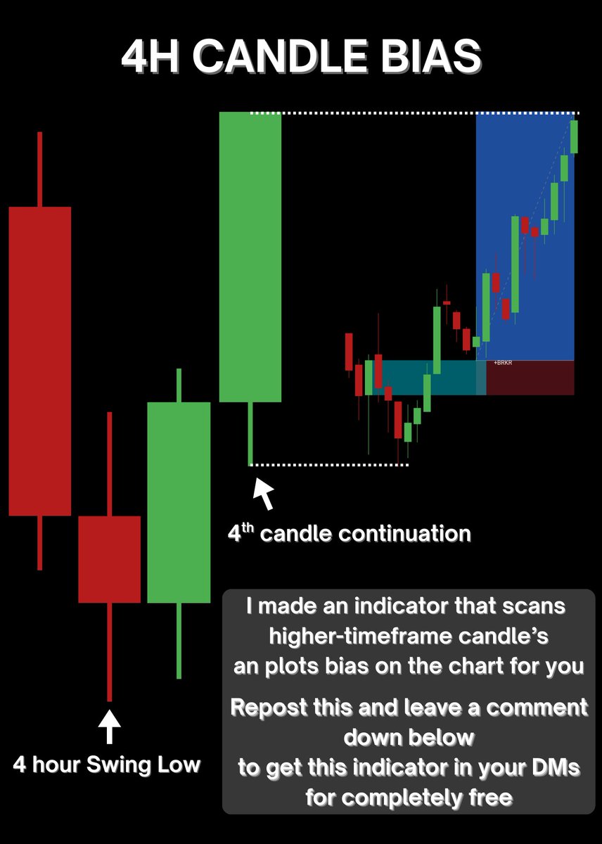 ryuz6k1's tweet image. Higher Timeframe Candle Bias 101 🕒

1️⃣ This concept looks for a clear swing high or swing low to form on HTF (4H, 1H, etc.).
2️⃣ A valid swing low forms when the candle closes below the previous candle’s low, and a swing high when it closes above the previous candle’s high.
3️⃣…