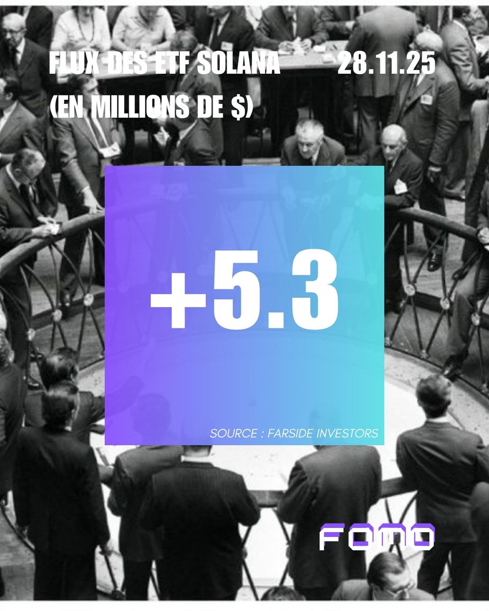 GazetteW3b's tweet photo. Daily ETF Flows ↔️ 

Vendredi 28 novembre 2025 🗓️

+71.4M$ sur les 11 ETF Bitcoin ⏫
+76.6M$ sur les 9 ETF Ethereum ⏫
+5 3M$ sur les 5 ETF Solana ⏫

Source : @FarsideUK https://t.co/qqsAlzVf4t