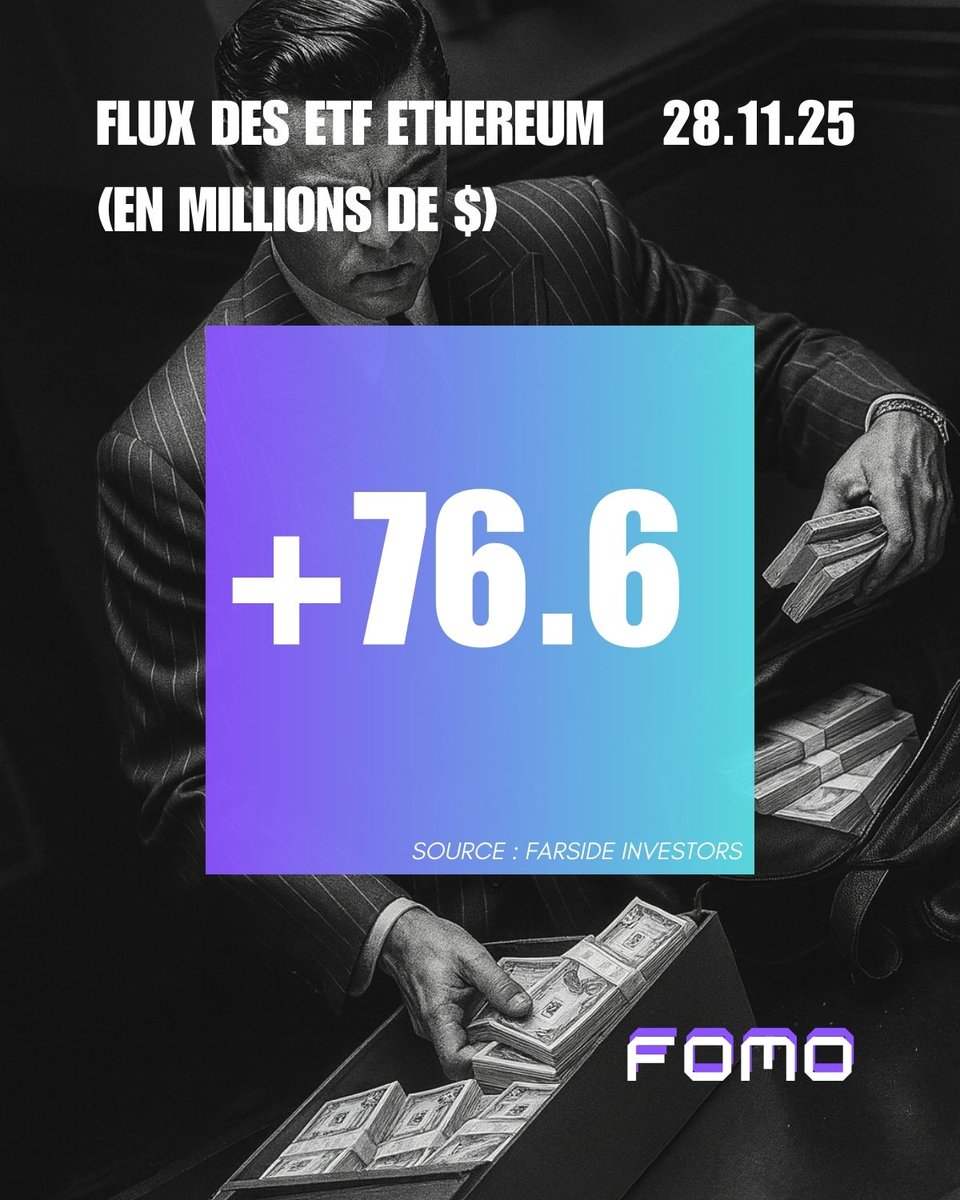 GazetteW3b's tweet photo. Daily ETF Flows ↔️ 

Vendredi 28 novembre 2025 🗓️

+71.4M$ sur les 11 ETF Bitcoin ⏫
+76.6M$ sur les 9 ETF Ethereum ⏫
+5 3M$ sur les 5 ETF Solana ⏫

Source : @FarsideUK https://t.co/qqsAlzVf4t