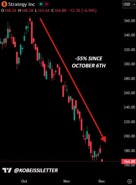 📉KOBEISSI: MicroStrategy ($MSTR) scende oltre il 7% e raggiunge il minimo storico da ottobre 2024, con una perdita del 55% dal 6 ottobre.