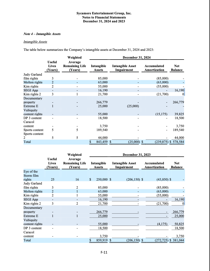 wilberwallace91's tweet photo. WW91Nov 12, 2025 11:51 AM
$SEGI  The assets listed are probably worthless for generating any income for shareholders.    

The streaming comes from Fast Channel, which anyone could create if they so desired.     

Add the millions of lawsuit debt… why would anyone bother? https://t.co/02VEej8n26