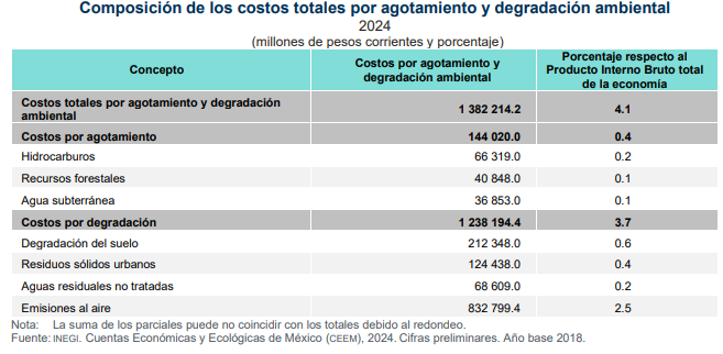 SantaellaJulio's tweet photo. ¿Cómo se integra este Costo Total por Agotamiento y Degradación Ambiental #CTADA en 2024?
➡️Costos por agotamiento: 0.4% del #PIB, destacando hidrocarburos (0.2%)
➡️Costos por degradación ambiental: 3.7%, mayormente por emisiones al aire (2.5%) y degradación del suelo (0.6%)
3/ https://t.co/JUGfTMrTN8