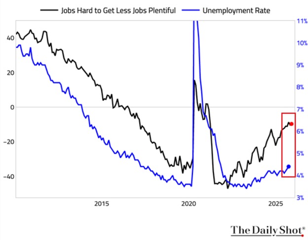 📉KOBEISSI: Aumento del tasso di disoccupazione negli Stati Uniti: percezioni del mercato del lavoro in deterioramento
