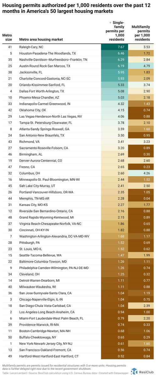 ResidentialClub's tweet image. Homebuilding activity right now, relative to population, is 15 times higher in Raleigh, NC—a fast-growing population market—than in Hartford, CT